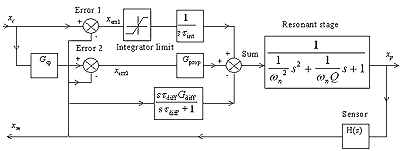 Block diagram of PID closed loop control.