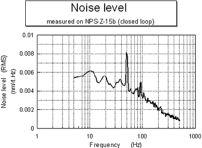 Noise spectrum of NPS3000 controller
