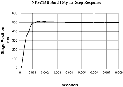 Step response of NPS-Z-15B