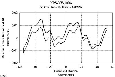 Linearity and hysteresis of NPS-XY-100A.