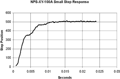 Step response of NPS-XY-100A