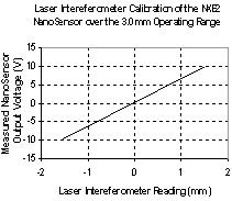 Calibration on the laser Interferometer.