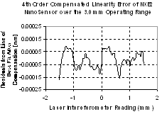 Residuals from line of best fit after 4th order polynomial compensation.