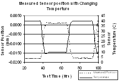 Uncorrected temperature coefficient of the sensor