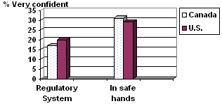 Confidence in nanotechnology oversight.