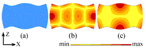E(3,1) Modes in a 60x9x 28 mm3 (L, W, H) piezoceramic plate (a) Deformation. (b) X-oscillation velocity distribution (c) Z-oscillation velocity distribution (FEM simulation).