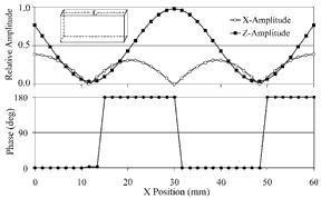 Amplitude and Phase diagram.