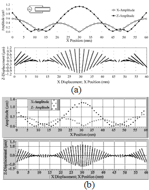 Displacement motion. (a) FEM simulation; (b) Measurement.