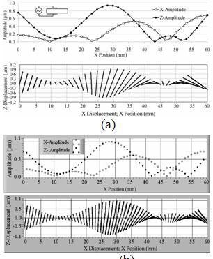 Displacement motion. (a) FEM simulation; (b) Measurement.