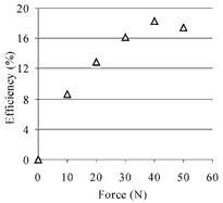 Efficiency vs force characteristic of linear motor with 60x9x28mm actuator.