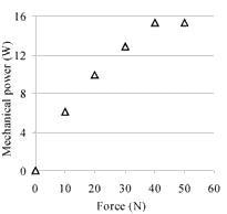 Power vs force characteristic curve of linear motor with 60x9x28mm actuator.