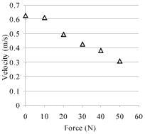 Velocity vs force characteristic curve of linear motor with 60x9x28mm actuator.