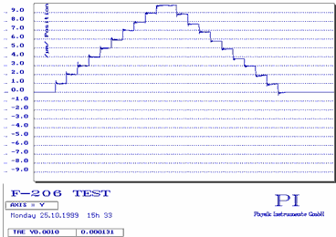 F-206 Parallel Kinematics Micro-Manipulator: Forward/backward step accuracy for 20 consecutive 1 µm steps (y- axis).