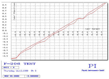 F-206 Parallel Kinematics Micro-Manipulator: Resolution/repeatability for 0.1 µm steps (X-axis)