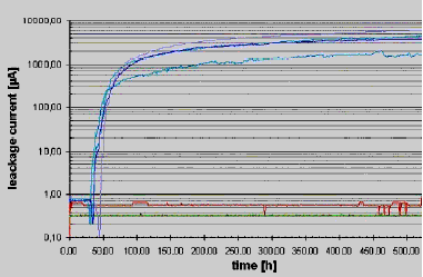 PICMA Actuators with ceramic insulation (bottom curves) compared with conventional multilayer actuators with polymer insulation. PICMA Actuators are not affected by the high humidity test conditions. Conventional Actuators exhibit increased leakage current after only a few hours. Leakage current is an indication of insulation quality and expected lifetime. Test conditions: U = 100 V DC, T = 25 °C, rel. humidity = 70%