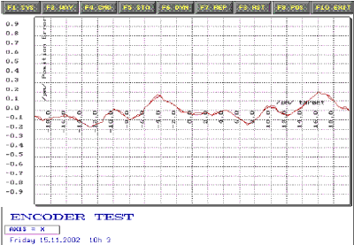 Linearity of high-resolution incremental linear encoders is excellent over long ranges, but often not what one might expect on a nanometer-scale. The above example shows errors of 100 nm and more over small distances (1 to 2 microns).