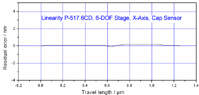 Same nanopositioning stage as in Fig. 6, but controlled with two-plate capacitive feedback.