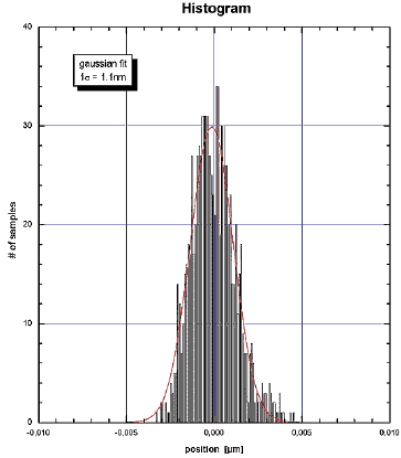 Bi-directional repeatability of a state-of-the-art closed loop piezo nanopositioning stage with direct motion metrology capacitive feedback, measured with state-of-the-art interferometer.