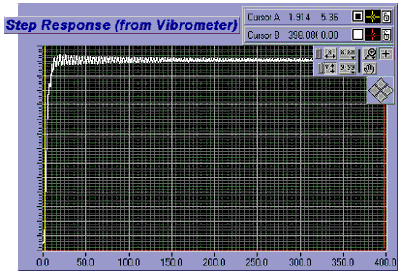 Piezo devices are capable of millisecond-scale step-andsettle. However, elements outside the servo-loop may ring (load, neighboring componentry,…). External resonances are visualized here by a Polytec laser vibrometer measuring position vs. time.