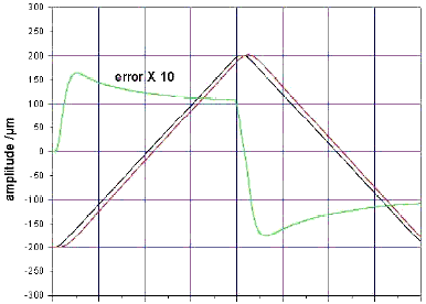 Conventional PID controller, PZT nanopositioning system, response to a triangular scan signal. Blue: target position; red: actual position; green: tracking error (10X for better visibility)