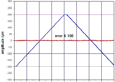 Same nanopositioning system, adaptive digital linearization. Blue: target position and actual position (virtually the same). Red: tracking error (100X for better visibility) is reduced by several orders of magnitude.