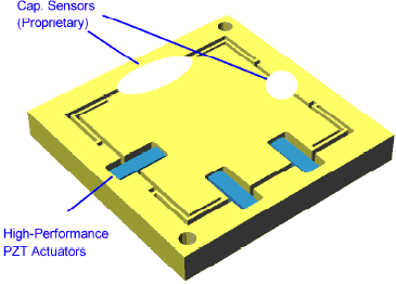 Basic design of a monolithic 3 DOF (X,Y, Theta-Z) parallelkinematics nanopositioning stage with PZT drives and wire-EDM-cut flexures. Capacitive position sensors (not shown) directly measure the central moving platform compensating for the slightest off-axis motion in real time (active trajectory control). This is not possible with serial kinematics designs, as shown in Fig. 10a.