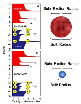 Quantum confinement for quantum dots. Valence and conductance bands are blue and red, respectively. Composition of dots A and B is identical; only the bulk radius varies relative to the fixed Bohr-exciton radius.