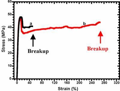 AZoNano - The A to Z of Nanotechnology - Stress-strain curves of PVDF/PA11 = 80/20 blend systems