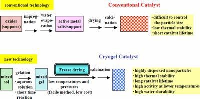 AZoNano - The A to Z of Nanotechnology - Comparison of current and new technologies