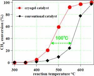 AZoNano - The A to Z of Nanotechnology - Methane oxidation activity in the platinum-alumina catalyst