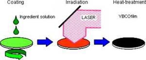 AZoNano - The A to Z of Nanotechnology - High-speed film formation technique consisting of a solution coating process and a laser irradiation process