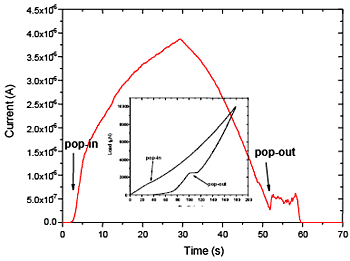 AZoNano - The A to Z of Nanotechnology - Current versus time curve for a nanoindentation in crystalline Si (100) with a bias of +1 V applied to the sample/stage. Shown also is the corresponding load/unload curve. Current increase is observed immediately on loading and sensitivity to the “pop-out” event is observed on unloading