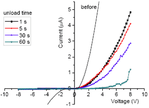 Post-indentation I-V characteristics extracted by holding at 100 µN following unloading at different rates from a maximum load of 10000 µN. Also shown is the I-V characteristic before indentation commenced.