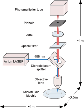 AZoNano - The A to Z of Nanotechnology - Microfluidic biochip measuring system with current confocal laser fluorescence detection system. As a large-sized laser and optical detection device are not co-axial, their integration is difficult.