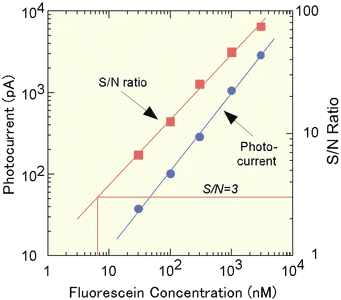 AZoNano - The A to Z of Nanotechnology - Dependence of photocurrent and S/N ratio of our micromachined fluorescence detector on fluorescein concentration