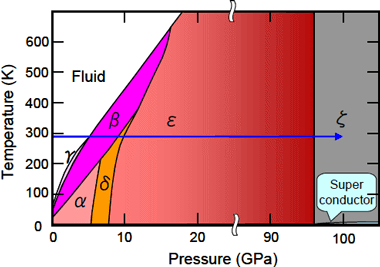 AZoNano - The A to Z of Nanotechnology - Pressure-Temperature phase diagram of oxygen