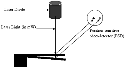 Schematic of an optical detection system for detecting microcantilever deflection. The reflected laser light from the deflected microcantilever falls at a different position on the PSD. Depending on the distance between the two positions of the laser beam on the PSD, the deflection of the microcantilever is determined.