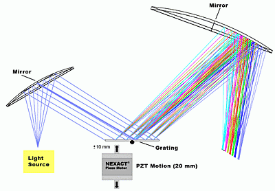 Schematic of key components in tunable lasers and spectrophotometers