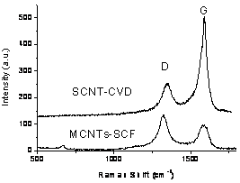 Raman spectra of CVD-grown single wall CNTs prepared by methane decomposition at 800C, and SCF-grown multiwall CNTs by CO disproportion at 750C.