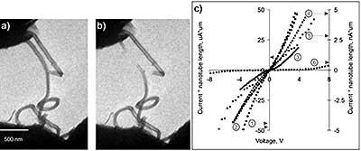 a) MWCNT grown by CVD method and b) nanotube breaking during two-probe measurements; c) comparison   between I(V) curves of different types of CNTs: 1 - singlewall CNTs filled with C60 molecules, 2 - empty singlewall CNTs, 3 - multiwall CNTs grown on Co/Mo catalyst, 4 - Aldrich commercially available multiwall CNTs, 5 - multiwall CNTs grown on Pd/Mo catalyst, 6 - multiwall CNTs grown by supercritical fluid method.