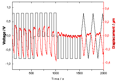Actuation curve plotted together with the input potential signal.