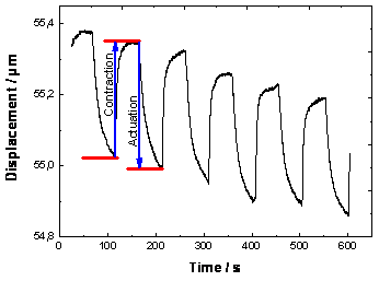 Explanation of how the displacement curve should be analysed as the original curve is representing the change in the distance between sensor and the top working electrode.