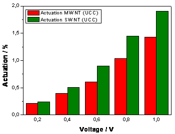 Comparison of actuation performance of SWNT and MWNT bucky papers with respect to the applied voltage.