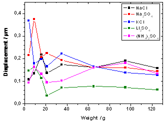 Results of the investigation on bucky paper actuation when tested in varying electrolytes and with application of increasing weight on the surface of the sample.