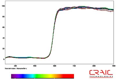 Transmission microspectra of ten red pixels selected at random.