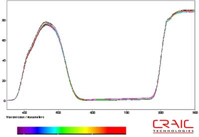 Transmission microspectra of ten blue pixels selected at random.