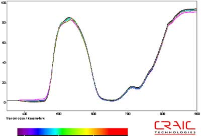 Transmission microspectra of ten green pixels selected at random.