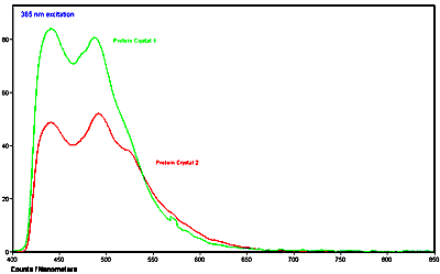 Overlay plot of the reflectance spectra of the blue layers taken at five different locations.