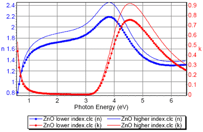 Optical constants of ZnO