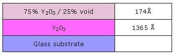 Y2O3 / Glass